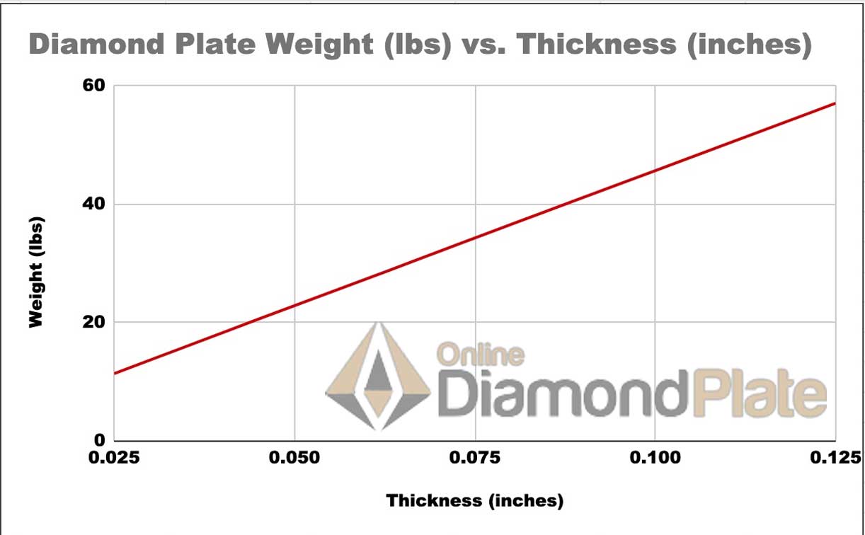 Diamond Plate Weight Guide Online Diamond Plate